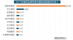 取2016年比拟两项数据均有显著